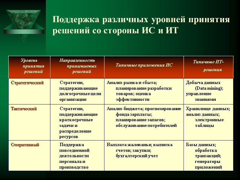 Поддержка различных уровней принятия решений со стороны ИС и ИТ